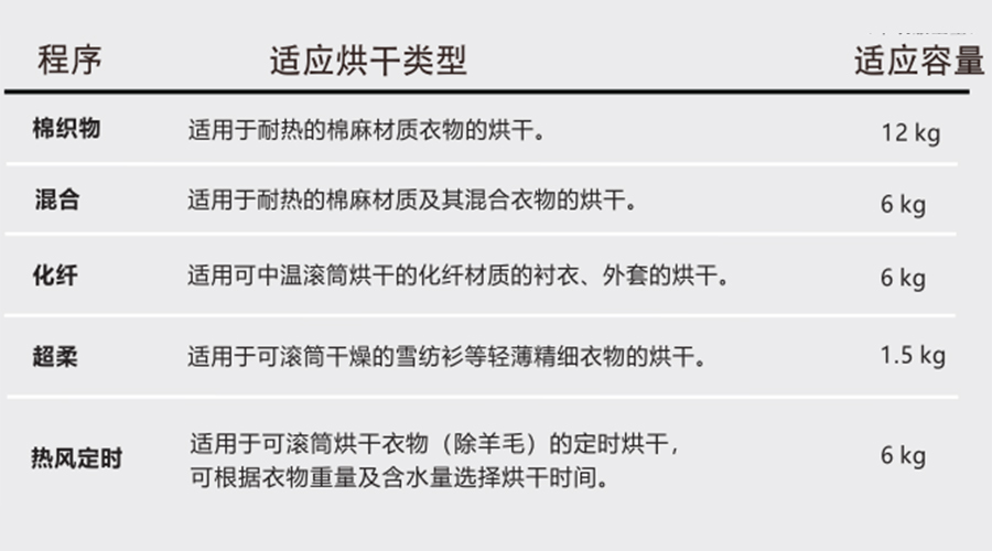 熱泵干衣機對應(yīng)程序的適用烘干類型、容量介紹